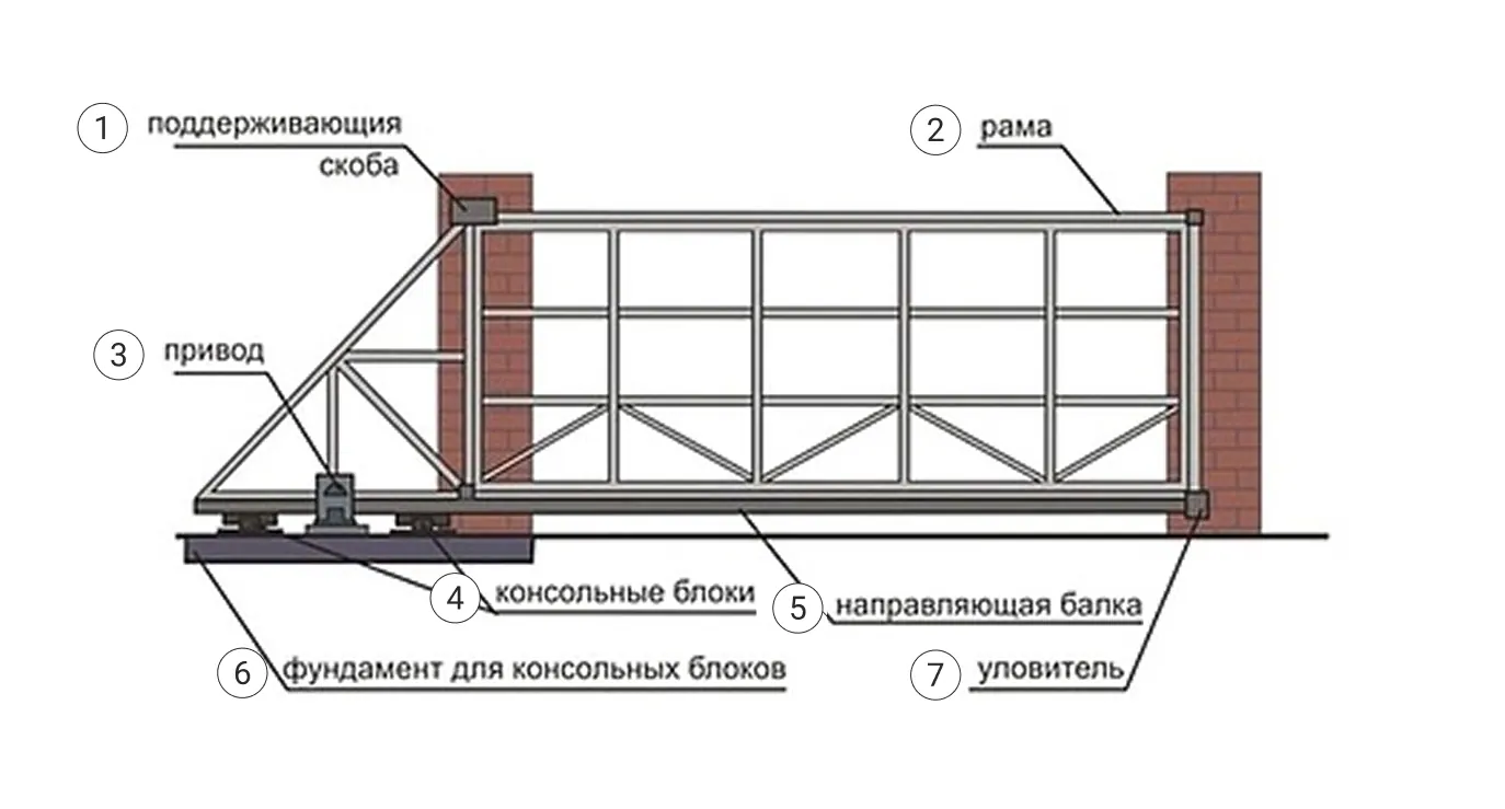 Устройство откатных ворот